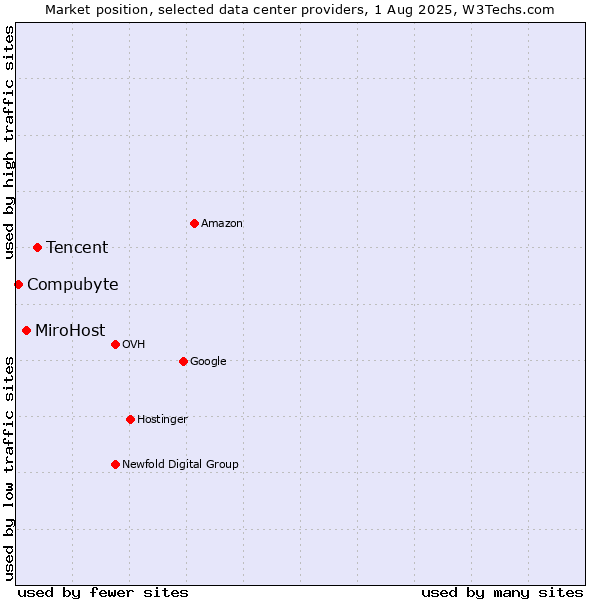 Market position of Tencent vs. MiroHost vs. Compubyte