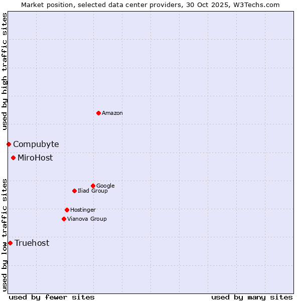 Market position of MiroHost vs. Truehost vs. Compubyte