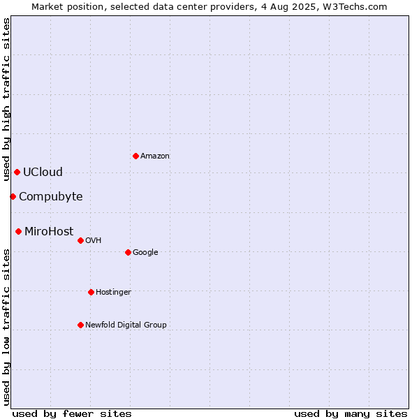 Market position of MiroHost vs. UCloud vs. Compubyte