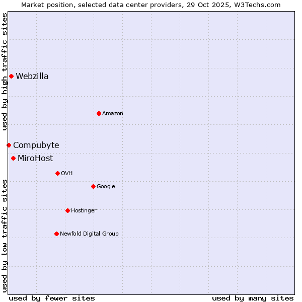 Market position of MiroHost vs. Webzilla vs. Compubyte