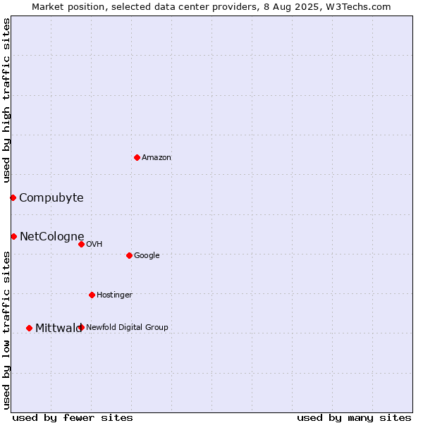 Market position of Mittwald vs. Compubyte vs. NetCologne