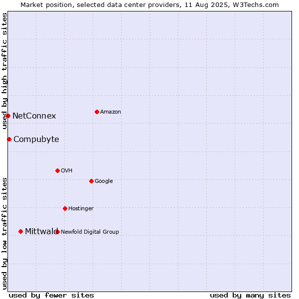 Market position of Mittwald vs. Compubyte vs. NetConnex
