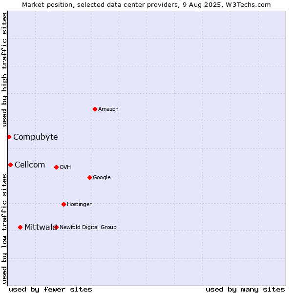 Market position of Mittwald vs. Cellcom vs. Compubyte
