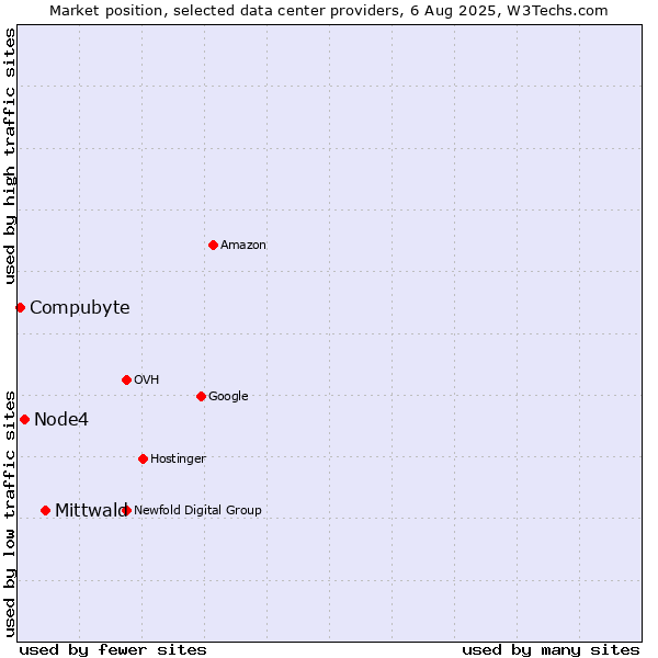 Market position of Mittwald vs. Node4 vs. Compubyte