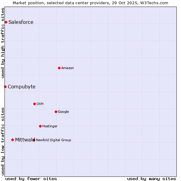 Market position of Mittwald vs. Salesforce vs. Compubyte