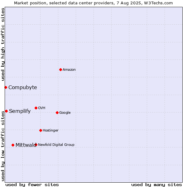 Market position of Mittwald vs. Semplify vs. Compubyte