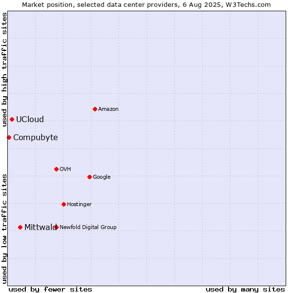 Market position of Mittwald vs. UCloud vs. Compubyte