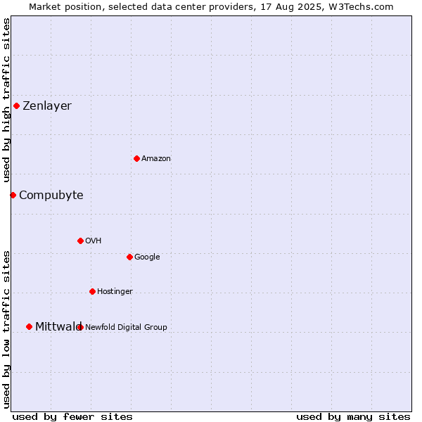 Market position of Mittwald vs. Zenlayer vs. Compubyte