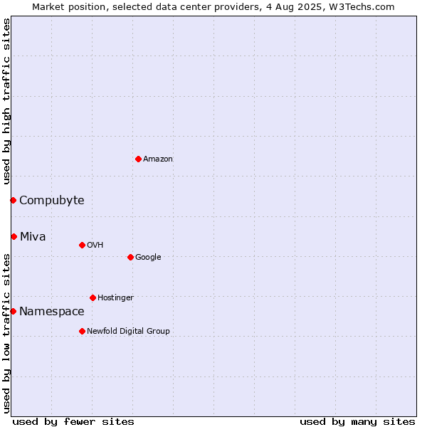 Market position of Miva vs. Compubyte vs. Namespace
