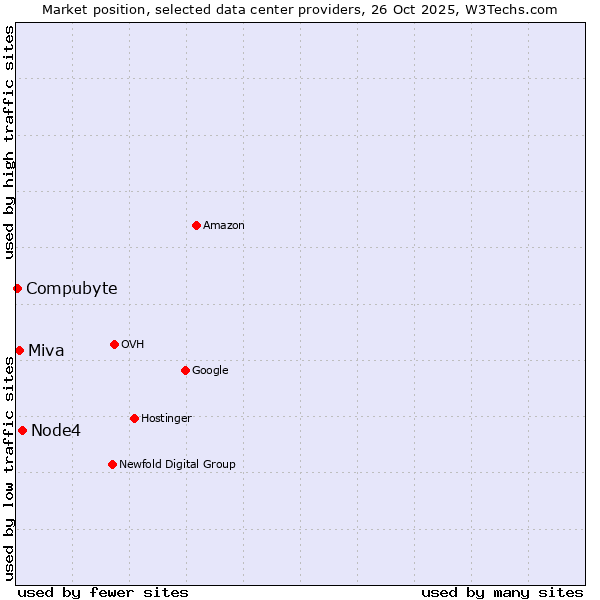 Market position of Node4 vs. Miva vs. Compubyte