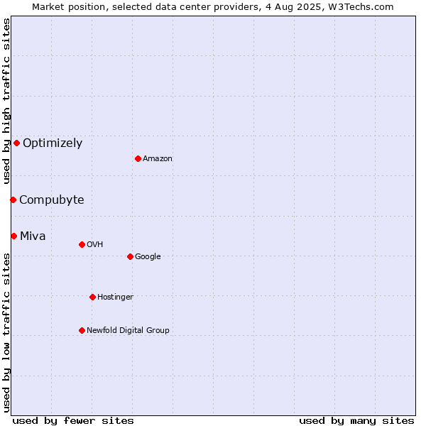 Market position of Optimizely vs. Compubyte vs. Miva