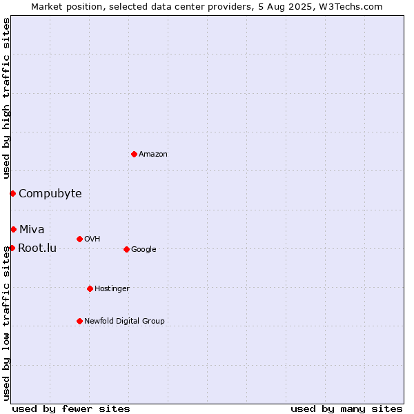Market position of Miva vs. Compubyte vs. Root.lu