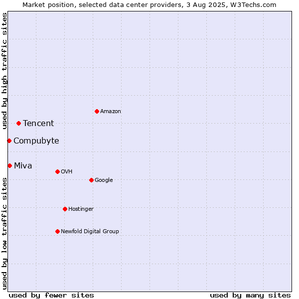 Market position of Tencent vs. Compubyte vs. Miva