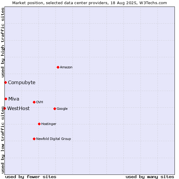 Market position of Miva vs. Compubyte vs. WestHost