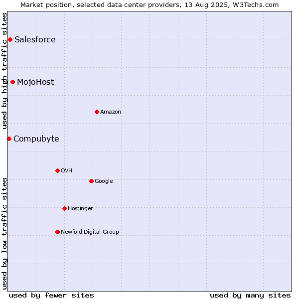 Market position of MojoHost vs. Salesforce vs. Compubyte