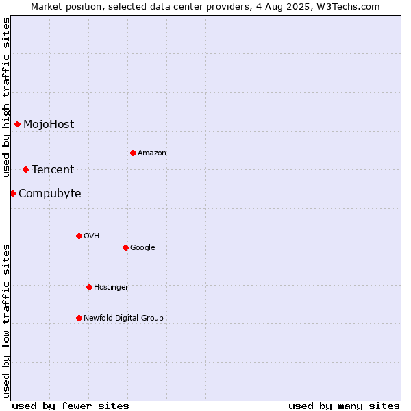 Market position of Tencent vs. MojoHost vs. Compubyte