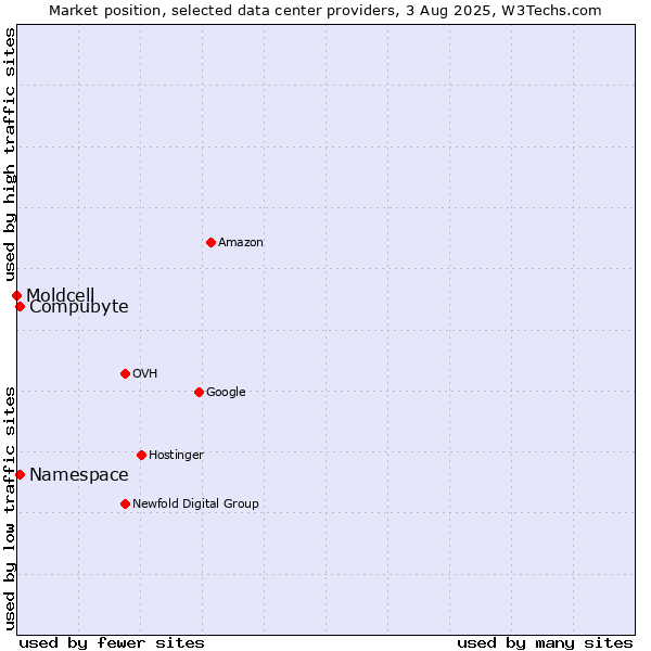 Market position of Compubyte vs. Namespace vs. Moldcell