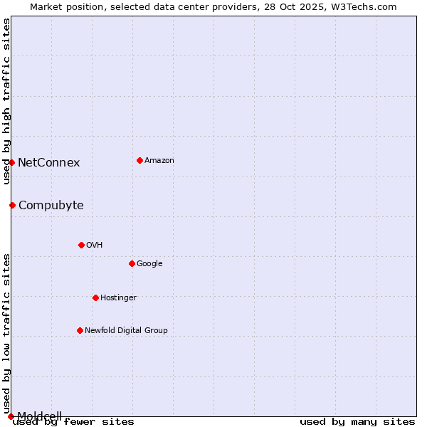 Market position of Compubyte vs. NetConnex vs. Moldcell