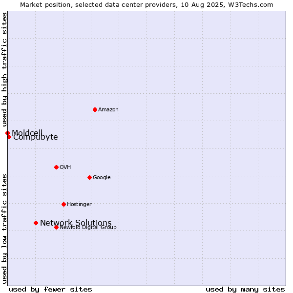Market position of Network Solutions vs. Compubyte vs. Moldcell