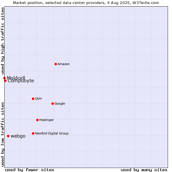 Market position of webgo vs. Compubyte vs. Moldcell