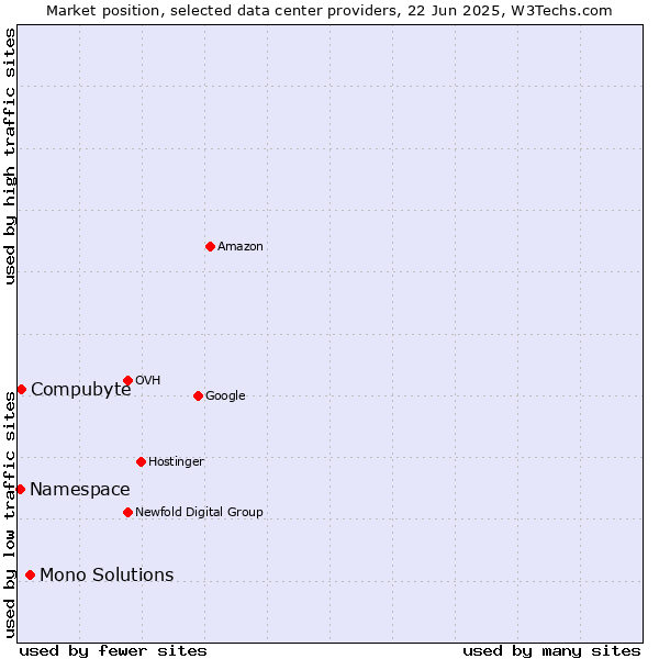 Market position of Mono Solutions vs. Compubyte vs. Namespace