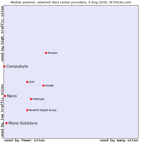 Market position of Mono Solutions vs. Nano vs. Compubyte