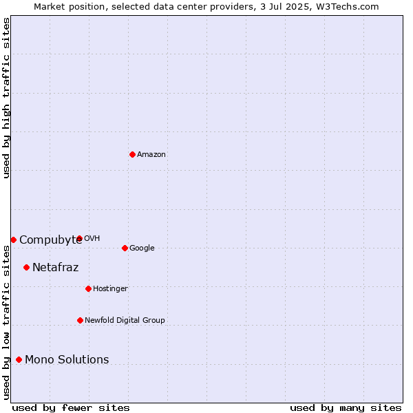 Market position of Netafraz vs. Mono Solutions vs. Compubyte