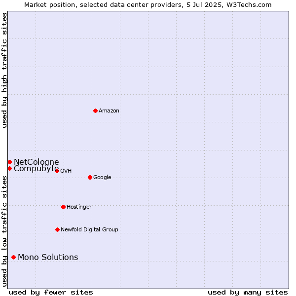 Market position of Mono Solutions vs. Compubyte vs. NetCologne