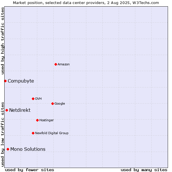 Market position of Mono Solutions vs. Netdirekt vs. Compubyte