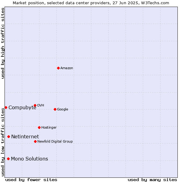 Market position of Netinternet vs. Mono Solutions vs. Compubyte