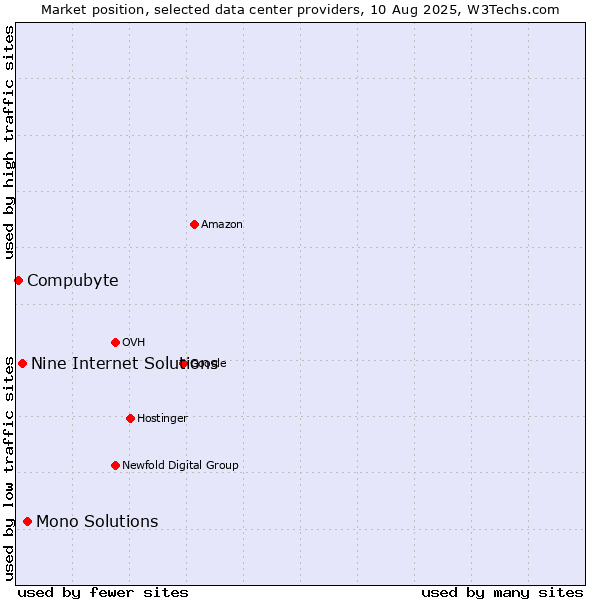 Market position of Mono Solutions vs. Nine Internet Solutions vs. Compubyte