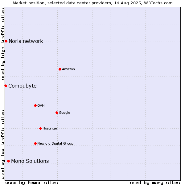 Market position of Mono Solutions vs. Noris network vs. Compubyte
