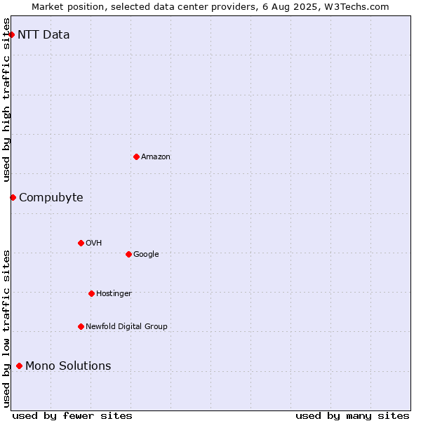 Market position of Mono Solutions vs. Compubyte vs. NTT Data