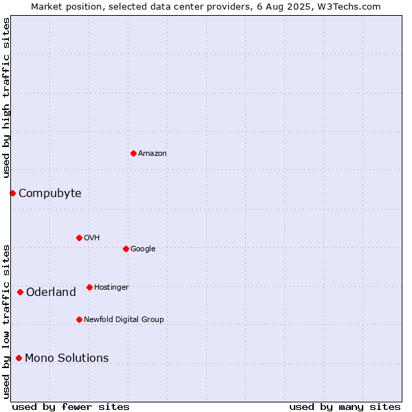 Market position of Oderland vs. Mono Solutions vs. Compubyte