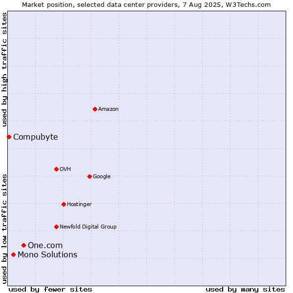 Market position of One.com vs. Mono Solutions vs. Compubyte