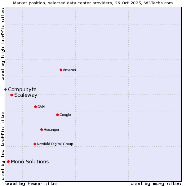 Market position of Scaleway vs. Mono Solutions vs. Compubyte