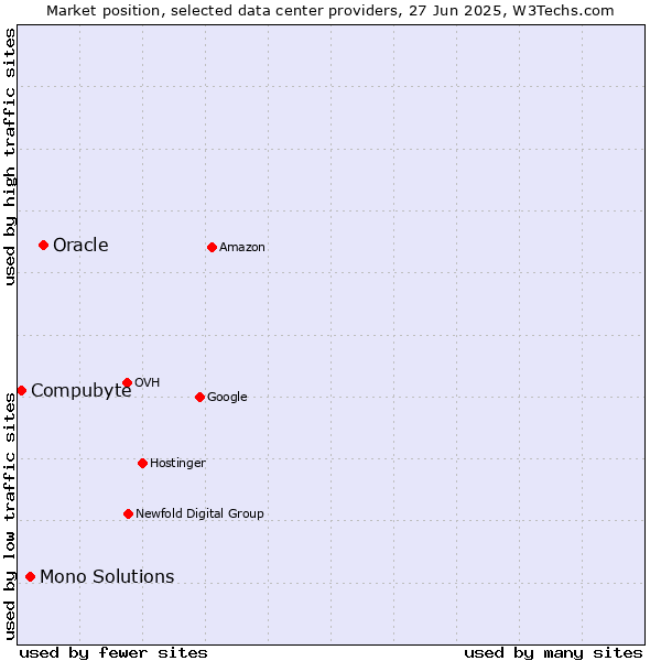 Market position of Oracle vs. Mono Solutions vs. Compubyte