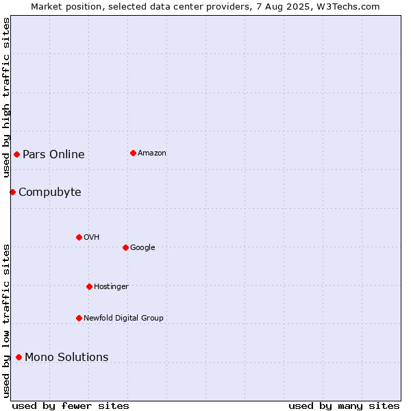 Market position of Mono Solutions vs. Pars Online vs. Compubyte