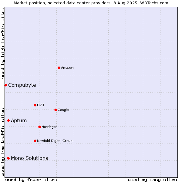 Market position of Aptum vs. Mono Solutions vs. Compubyte