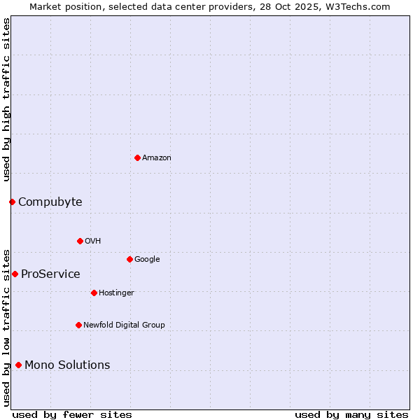 Market position of Mono Solutions vs. ProService vs. Compubyte