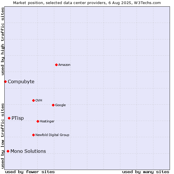 Market position of PTisp vs. Mono Solutions vs. Compubyte
