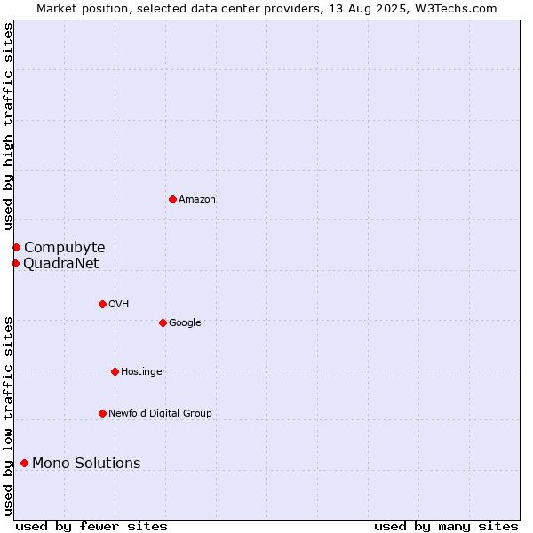 Market position of Mono Solutions vs. Compubyte vs. QuadraNet