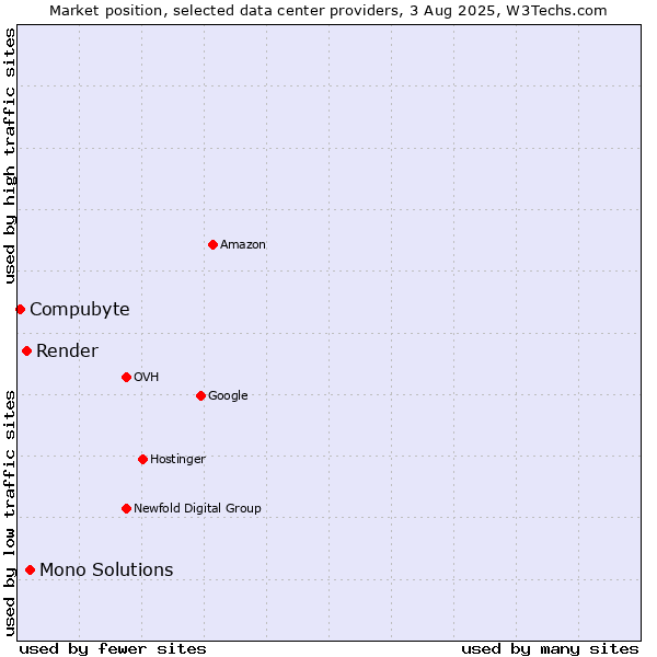 Market position of Mono Solutions vs. Render vs. Compubyte