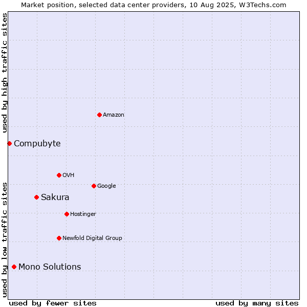 Market position of Sakura vs. Mono Solutions vs. Compubyte