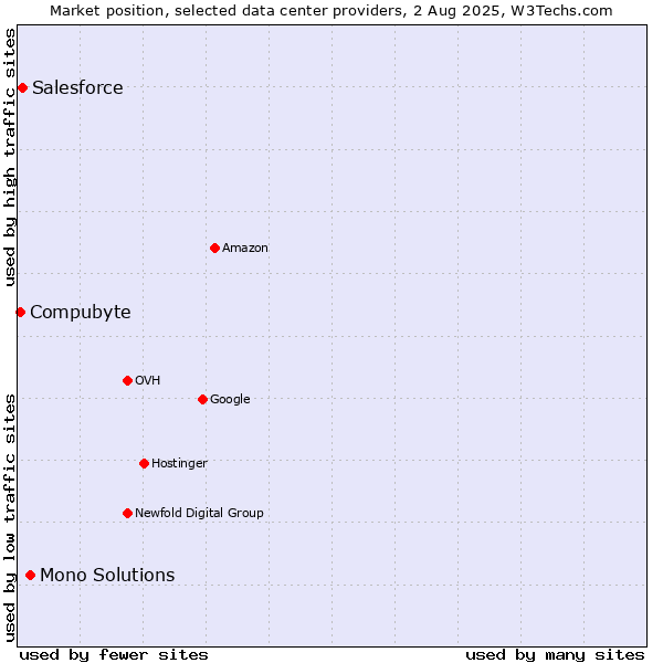 Market position of Mono Solutions vs. Salesforce vs. Compubyte