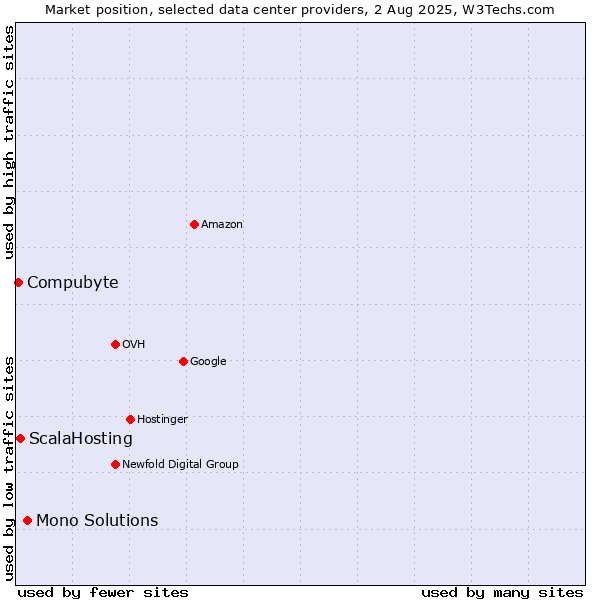 Market position of Mono Solutions vs. ScalaHosting vs. Compubyte