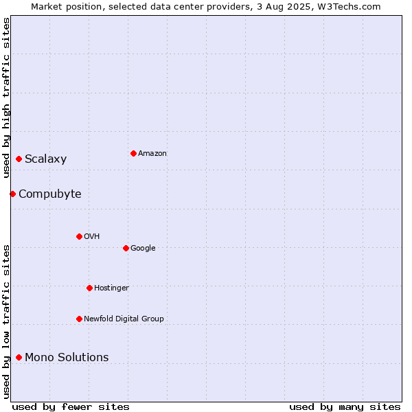 Market position of Mono Solutions vs. Scalaxy vs. Compubyte