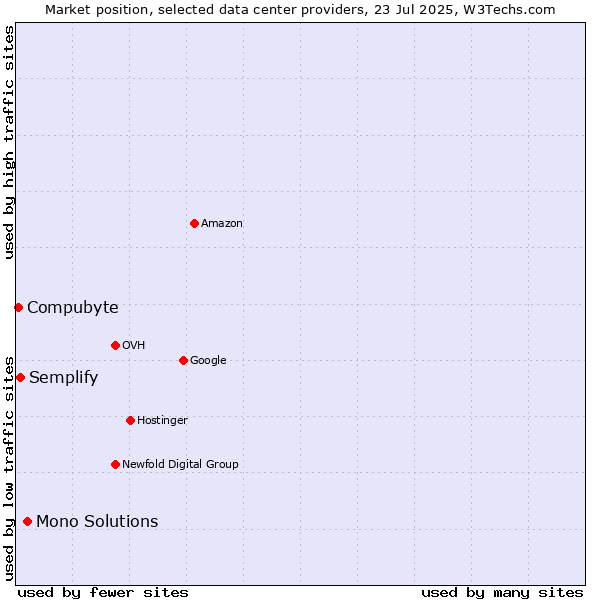 Market position of Mono Solutions vs. Semplify vs. Compubyte