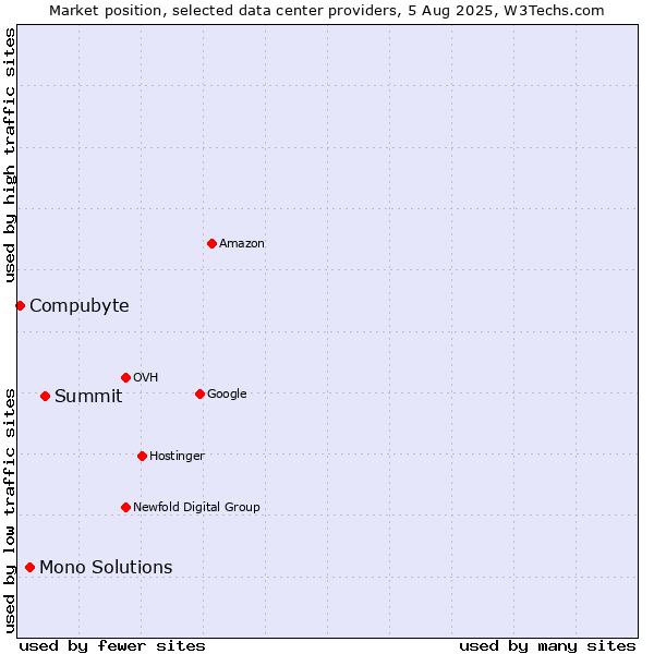 Market position of Summit vs. Mono Solutions vs. Compubyte