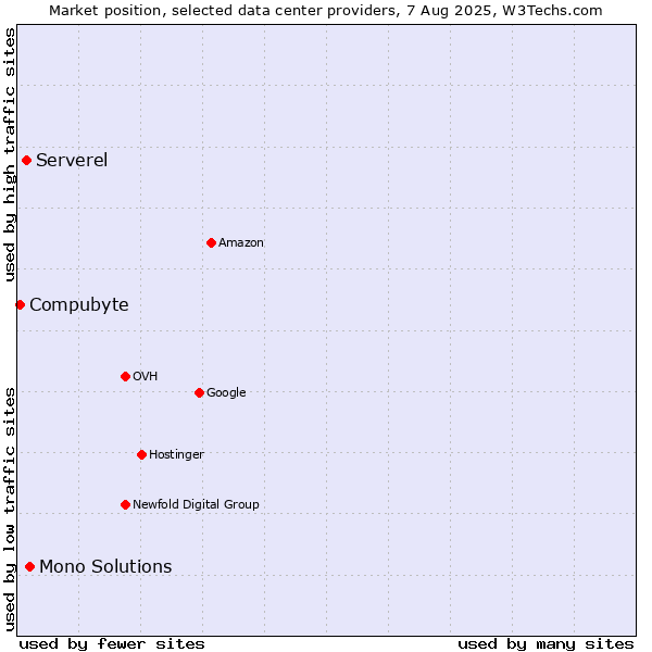 Market position of Mono Solutions vs. Serverel vs. Compubyte